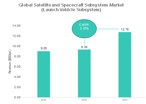 Satellite and Spacecraft Subsystem Market
